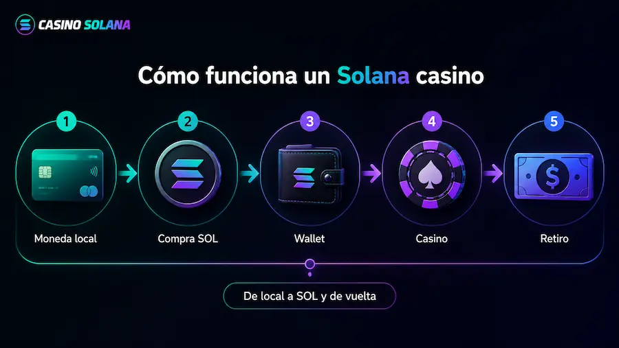 Cómo funciona un Solana casino